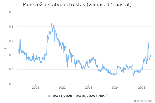 Panevėžio statybos trestas aktsia graafik